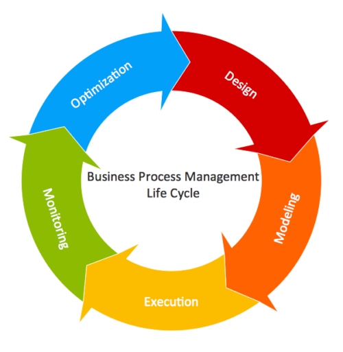 implementar BPM