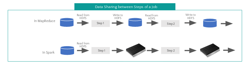 Apache Spark data sharing