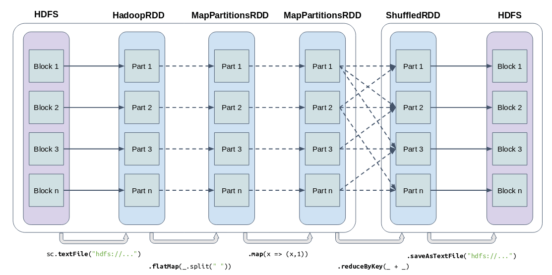 Apache Spark map partitions